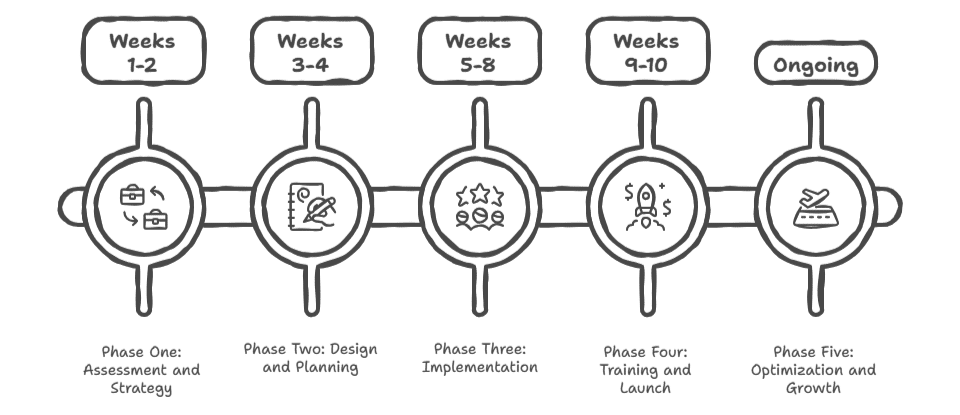 retail growth roadmap