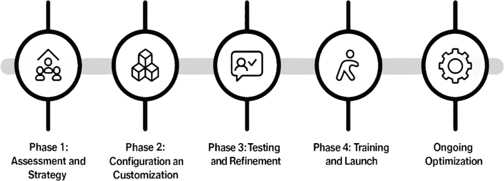 flow of Smartmates CRM implementation process