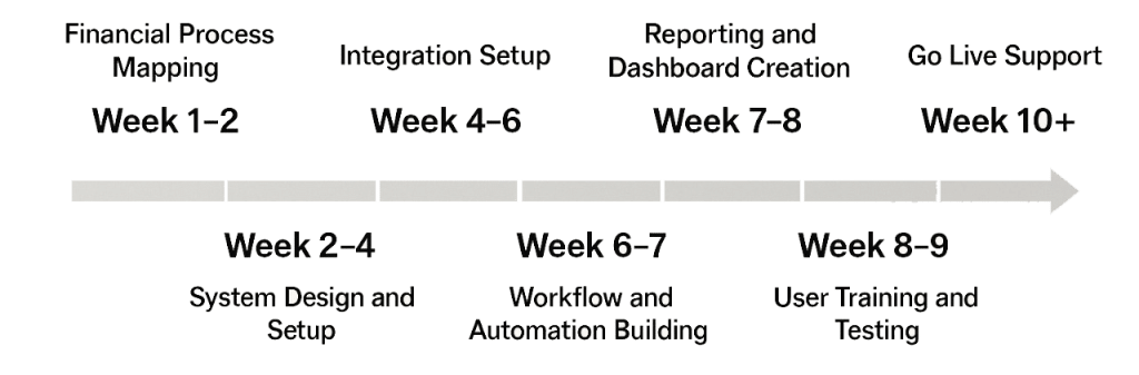 hubspot onboarding timeline for finance team